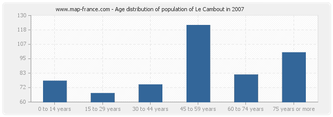 Age distribution of population of Le Cambout in 2007